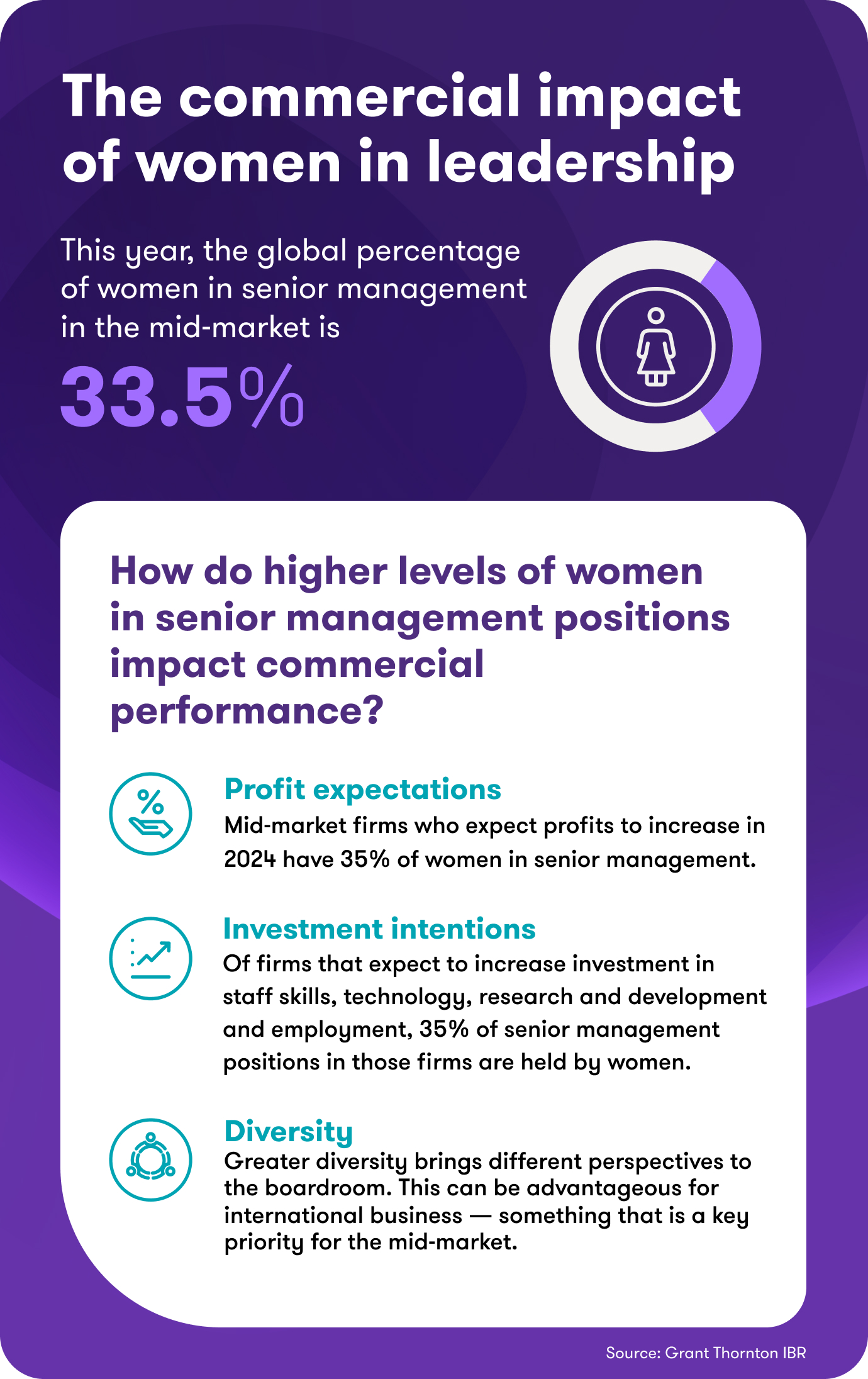 businesses with women in senior management do better commercially